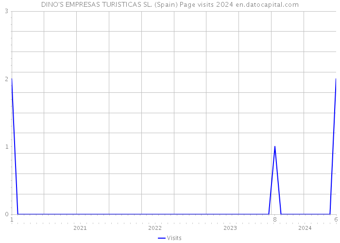 DINO'S EMPRESAS TURISTICAS SL. (Spain) Page visits 2024 
