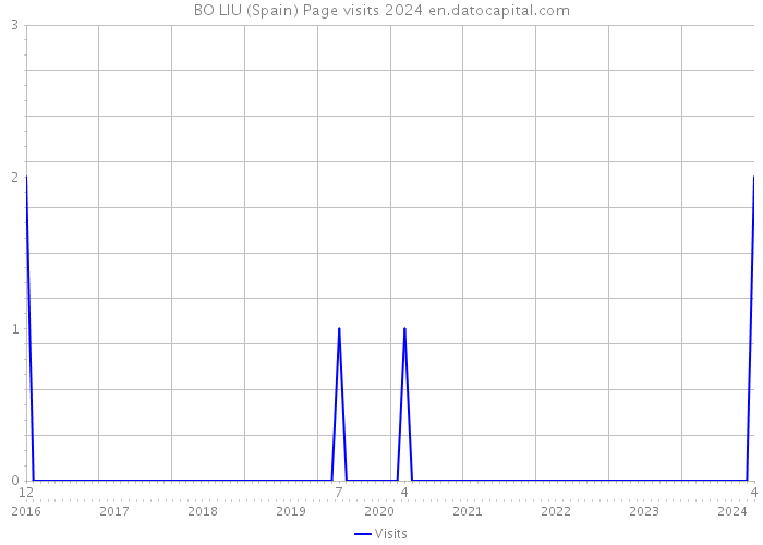 BO LIU (Spain) Page visits 2024 