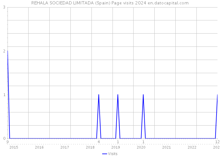 REHALA SOCIEDAD LIMITADA (Spain) Page visits 2024 