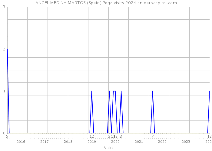 ANGEL MEDINA MARTOS (Spain) Page visits 2024 