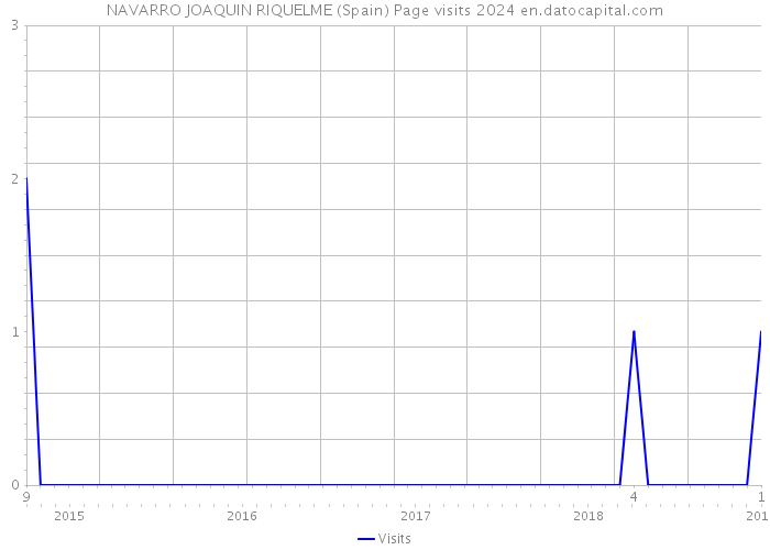 NAVARRO JOAQUIN RIQUELME (Spain) Page visits 2024 
