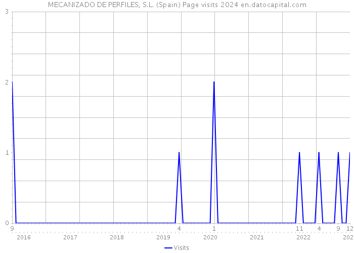 MECANIZADO DE PERFILES, S.L. (Spain) Page visits 2024 