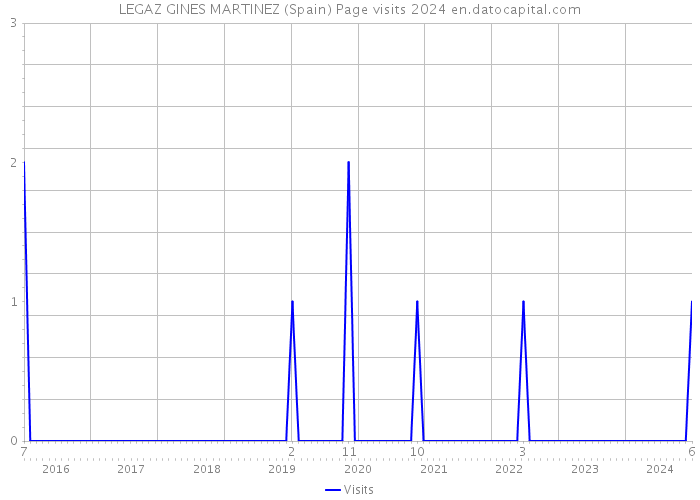 LEGAZ GINES MARTINEZ (Spain) Page visits 2024 