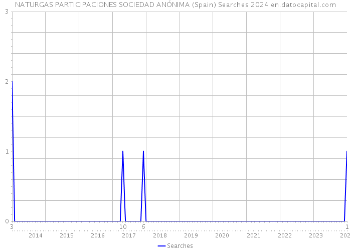 NATURGAS PARTICIPACIONES SOCIEDAD ANÓNIMA (Spain) Searches 2024 
