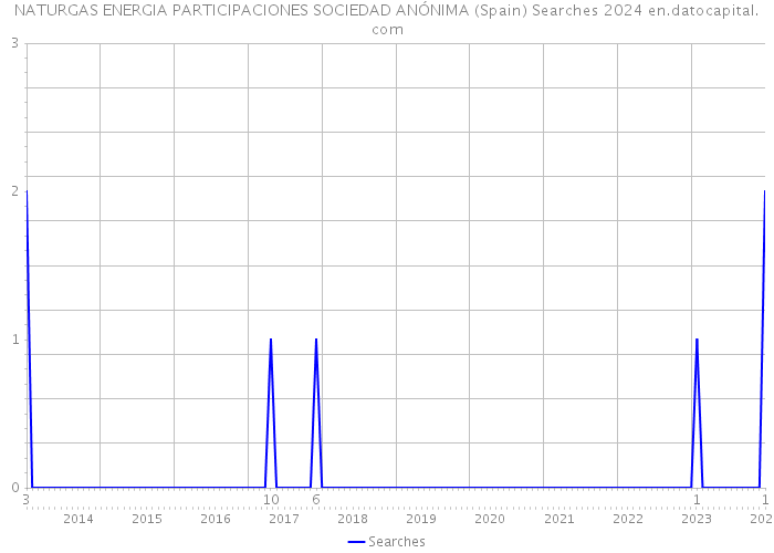 NATURGAS ENERGIA PARTICIPACIONES SOCIEDAD ANÓNIMA (Spain) Searches 2024 
