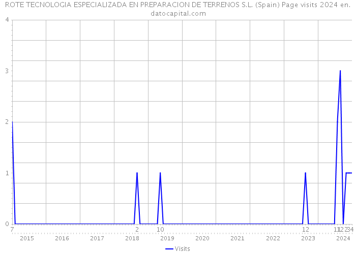 ROTE TECNOLOGIA ESPECIALIZADA EN PREPARACION DE TERRENOS S.L. (Spain) Page visits 2024 