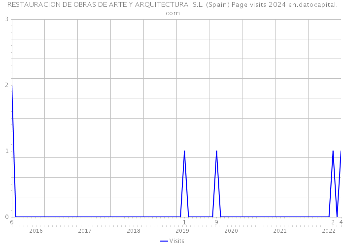 RESTAURACION DE OBRAS DE ARTE Y ARQUITECTURA S.L. (Spain) Page visits 2024 