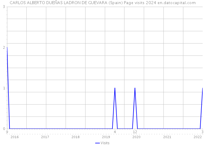 CARLOS ALBERTO DUEÑAS LADRON DE GUEVARA (Spain) Page visits 2024 