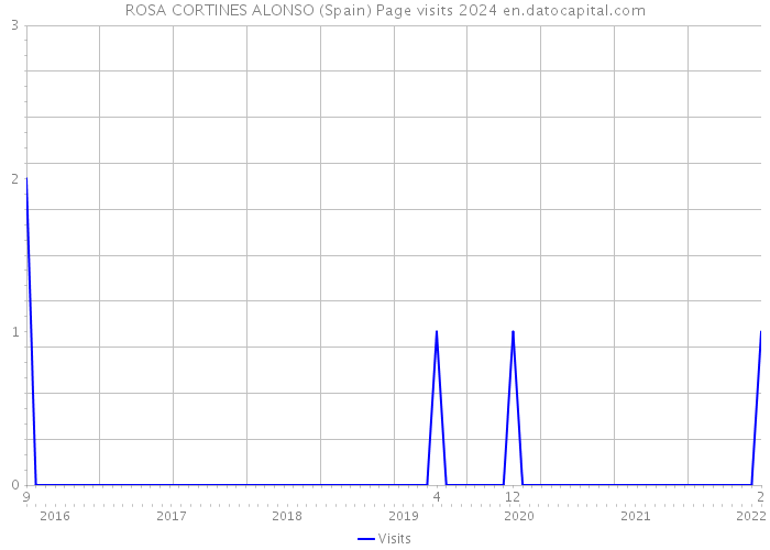 ROSA CORTINES ALONSO (Spain) Page visits 2024 