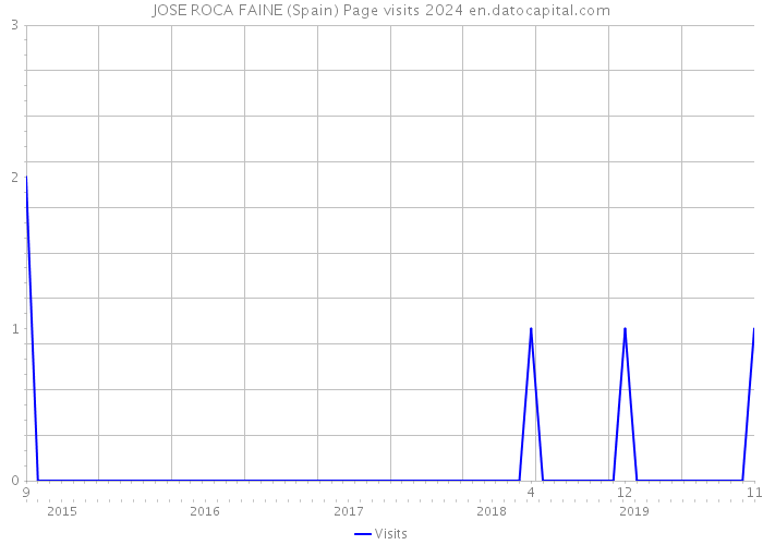 JOSE ROCA FAINE (Spain) Page visits 2024 