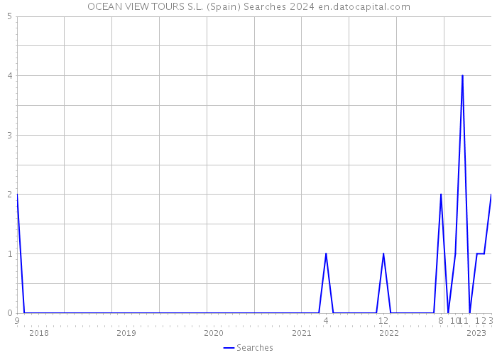 OCEAN VIEW TOURS S.L. (Spain) Searches 2024 