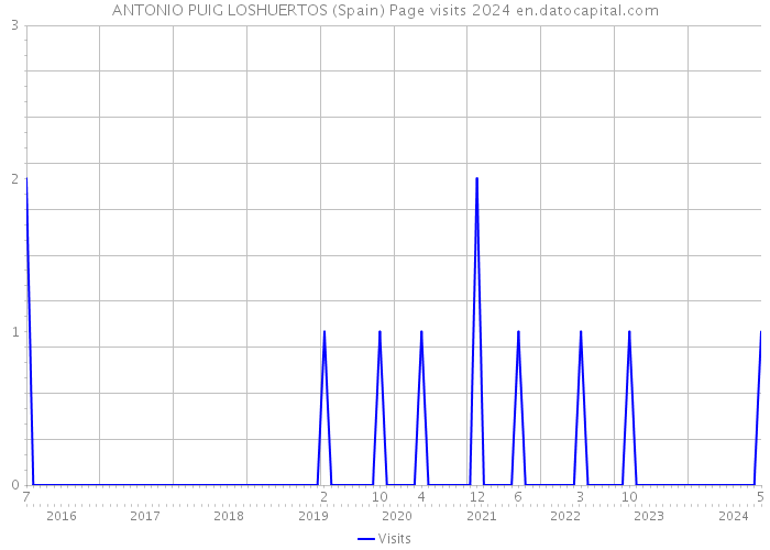 ANTONIO PUIG LOSHUERTOS (Spain) Page visits 2024 