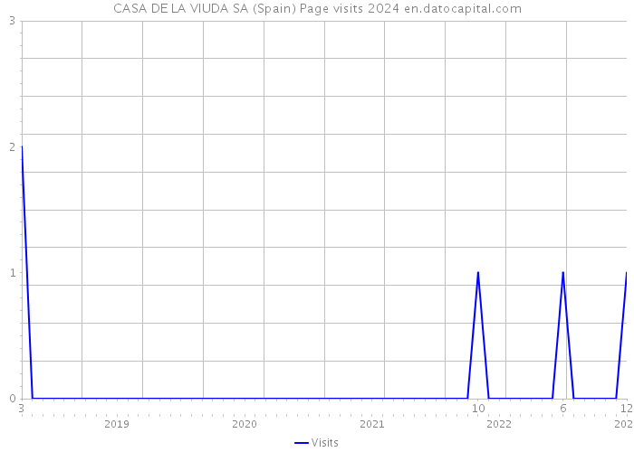 CASA DE LA VIUDA SA (Spain) Page visits 2024 