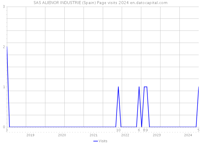 SAS ALIENOR INDUSTRIE (Spain) Page visits 2024 