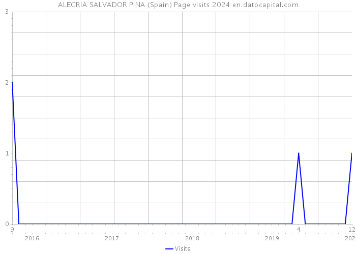 ALEGRIA SALVADOR PINA (Spain) Page visits 2024 