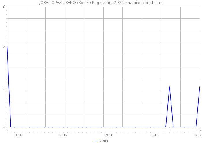 JOSE LOPEZ USERO (Spain) Page visits 2024 