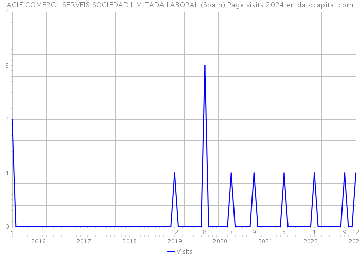 ACIF COMERC I SERVEIS SOCIEDAD LIMITADA LABORAL (Spain) Page visits 2024 