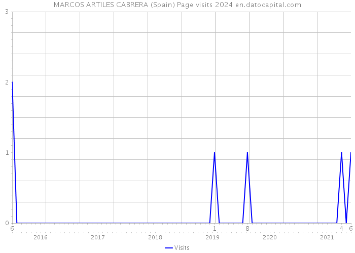 MARCOS ARTILES CABRERA (Spain) Page visits 2024 