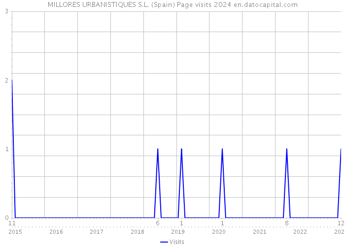 MILLORES URBANISTIQUES S.L. (Spain) Page visits 2024 