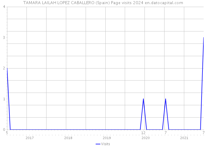 TAMARA LAILAH LOPEZ CABALLERO (Spain) Page visits 2024 
