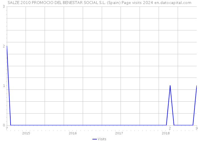 SALZE 2010 PROMOCIO DEL BENESTAR SOCIAL S.L. (Spain) Page visits 2024 