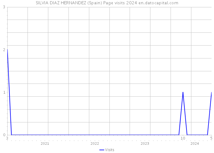 SILVIA DIAZ HERNANDEZ (Spain) Page visits 2024 