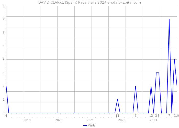DAVID CLARKE (Spain) Page visits 2024 