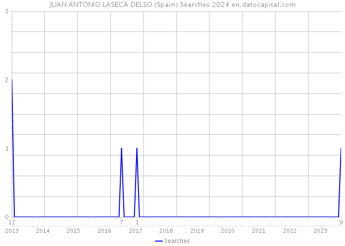 JUAN ANTONIO LASECA DELSO (Spain) Searches 2024 