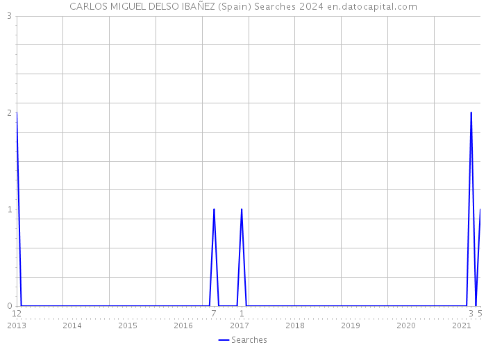 CARLOS MIGUEL DELSO IBAÑEZ (Spain) Searches 2024 