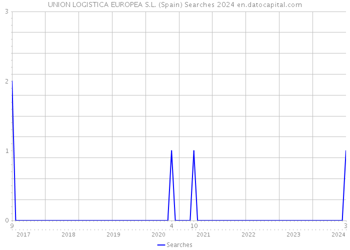 UNION LOGISTICA EUROPEA S.L. (Spain) Searches 2024 