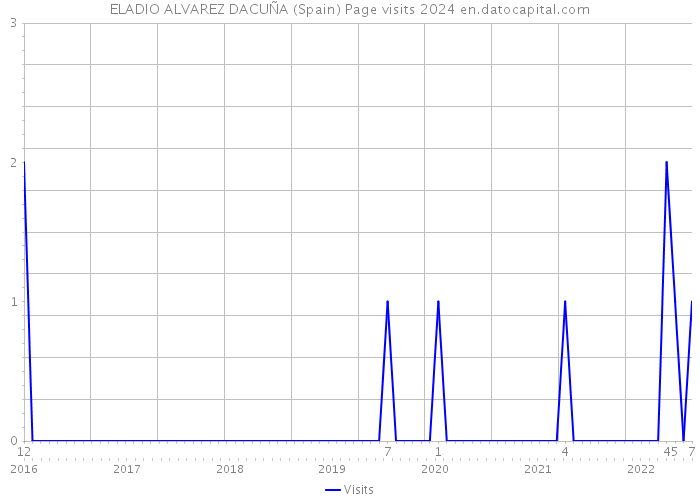 ELADIO ALVAREZ DACUÑA (Spain) Page visits 2024 