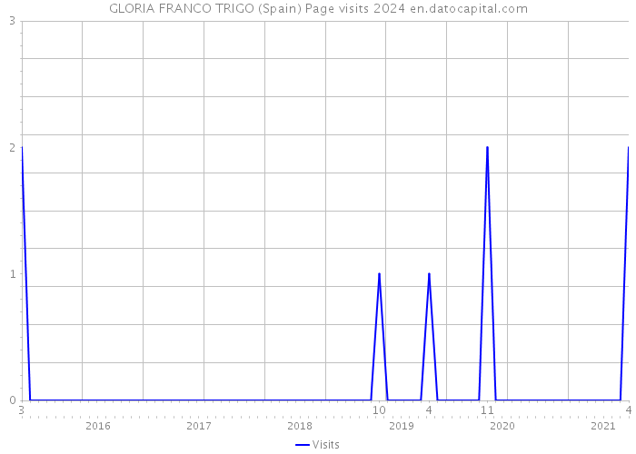 GLORIA FRANCO TRIGO (Spain) Page visits 2024 