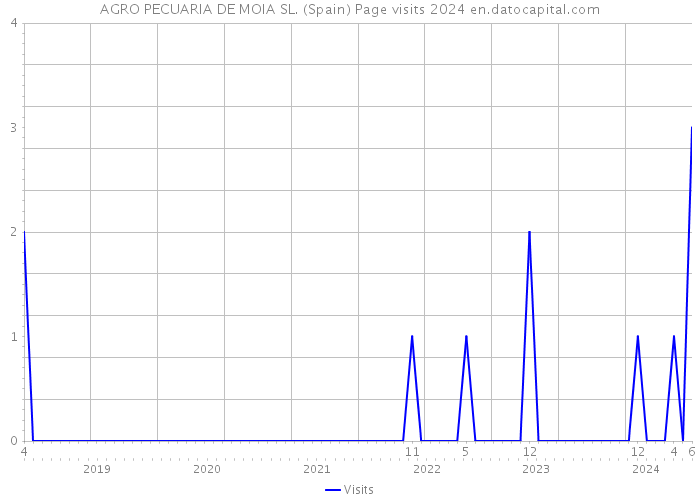 AGRO PECUARIA DE MOIA SL. (Spain) Page visits 2024 