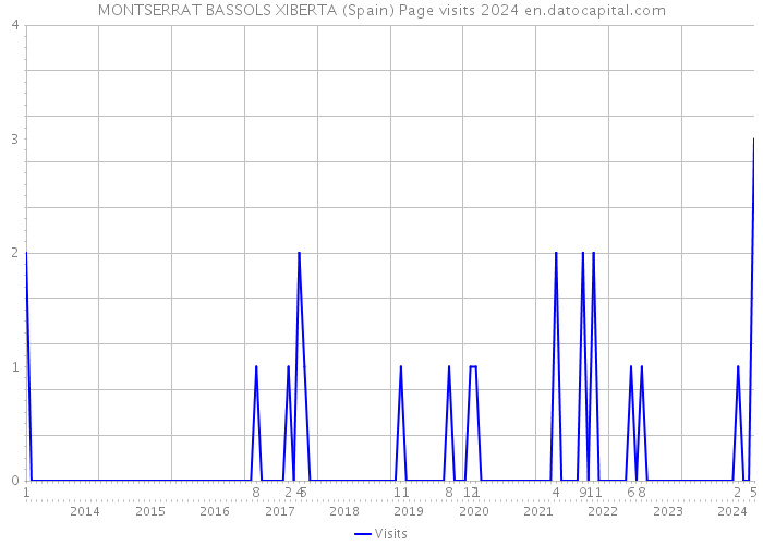 MONTSERRAT BASSOLS XIBERTA (Spain) Page visits 2024 