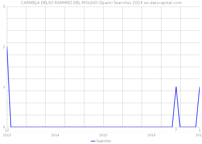 CARMELA DELSO RAMIREZ DEL MOLINO (Spain) Searches 2024 