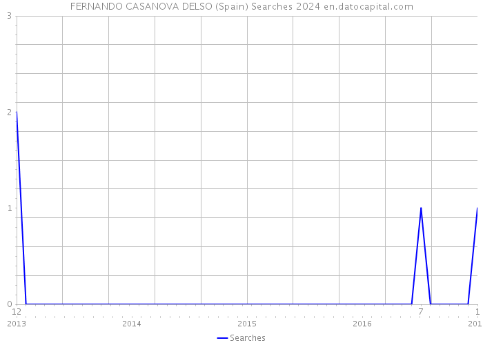 FERNANDO CASANOVA DELSO (Spain) Searches 2024 