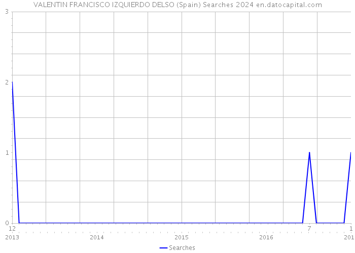 VALENTIN FRANCISCO IZQUIERDO DELSO (Spain) Searches 2024 