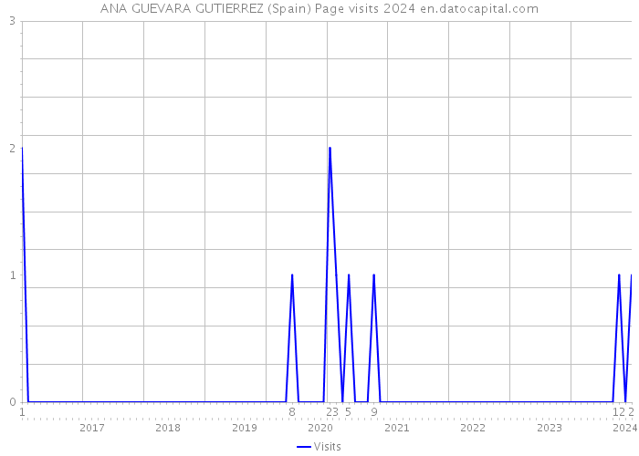 ANA GUEVARA GUTIERREZ (Spain) Page visits 2024 