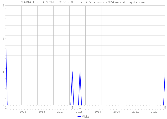 MARIA TERESA MONTERO VERDU (Spain) Page visits 2024 