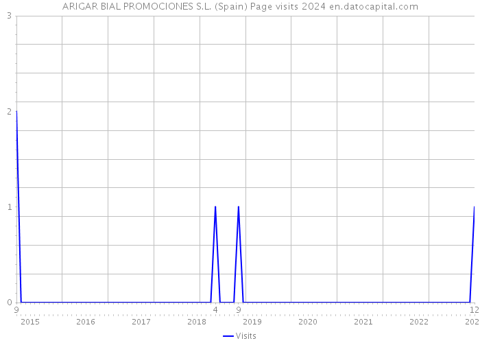 ARIGAR BIAL PROMOCIONES S.L. (Spain) Page visits 2024 