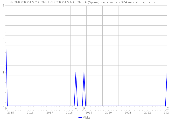 PROMOCIONES Y CONSTRUCCIONES NALON SA (Spain) Page visits 2024 