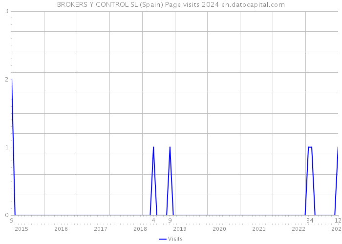 BROKERS Y CONTROL SL (Spain) Page visits 2024 