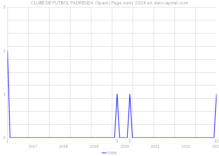 CLUBE DE FUTBOL PADRENDA (Spain) Page visits 2024 