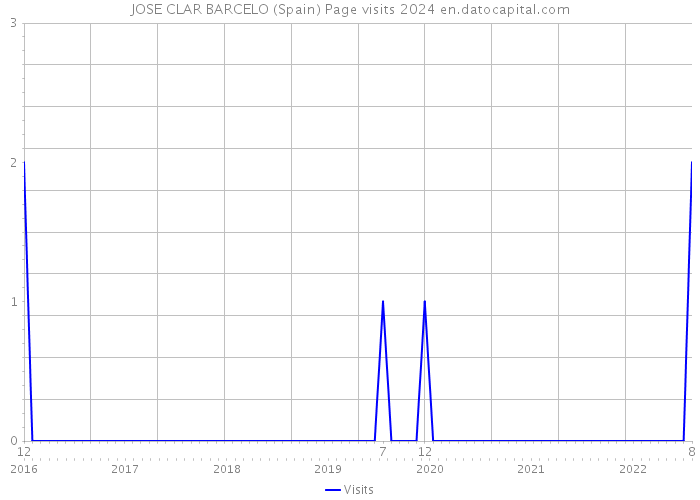 JOSE CLAR BARCELO (Spain) Page visits 2024 
