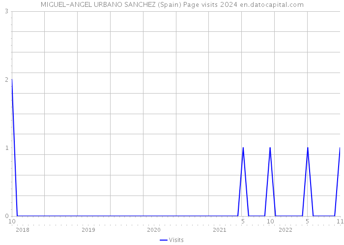 MIGUEL-ANGEL URBANO SANCHEZ (Spain) Page visits 2024 