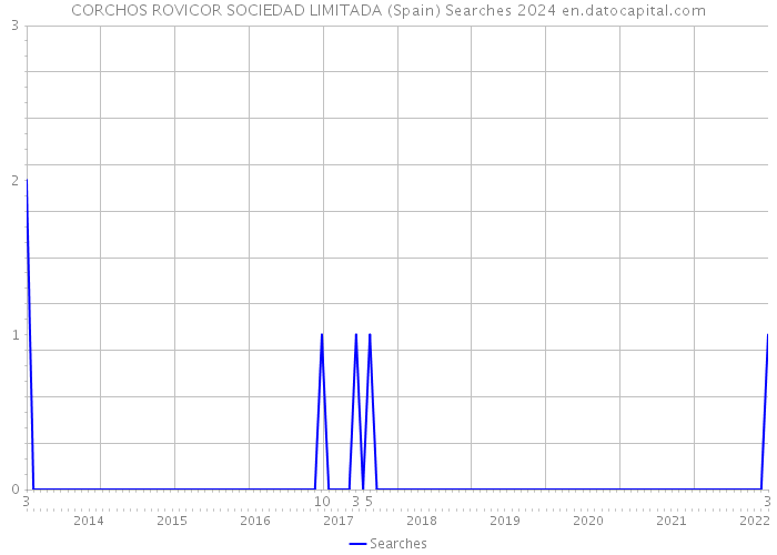 CORCHOS ROVICOR SOCIEDAD LIMITADA (Spain) Searches 2024 