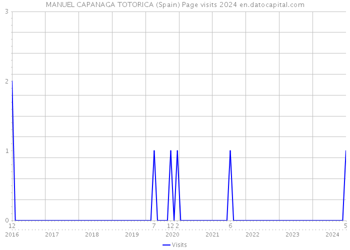 MANUEL CAPANAGA TOTORICA (Spain) Page visits 2024 