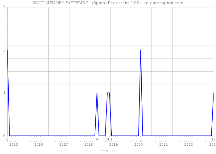 BOOT MEMORY SYSTEMS SL (Spain) Page visits 2024 