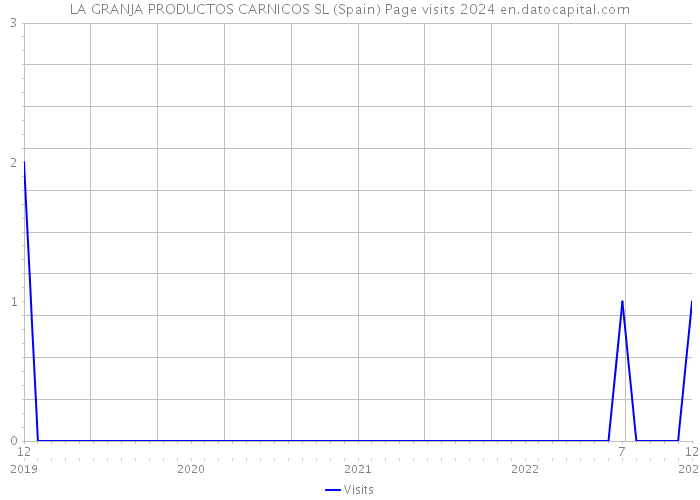 LA GRANJA PRODUCTOS CARNICOS SL (Spain) Page visits 2024 