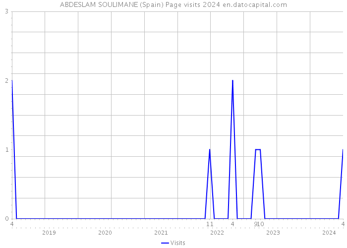 ABDESLAM SOULIMANE (Spain) Page visits 2024 